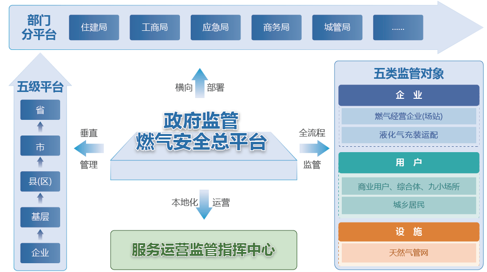 智慧燃氣安全監(jiān)管工程 工程管理服務的核心要義與實踐路徑